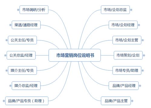 市場營銷崗位職責說明書（涵蓋企劃、品牌、產品、渠道、公關及企業形象策劃）